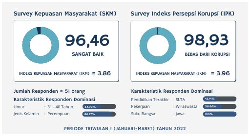 Survei SKM IPK Triwulan 1 2022.jpg